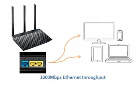 ASUS Router GIGABIT Netzwerk zu Hause